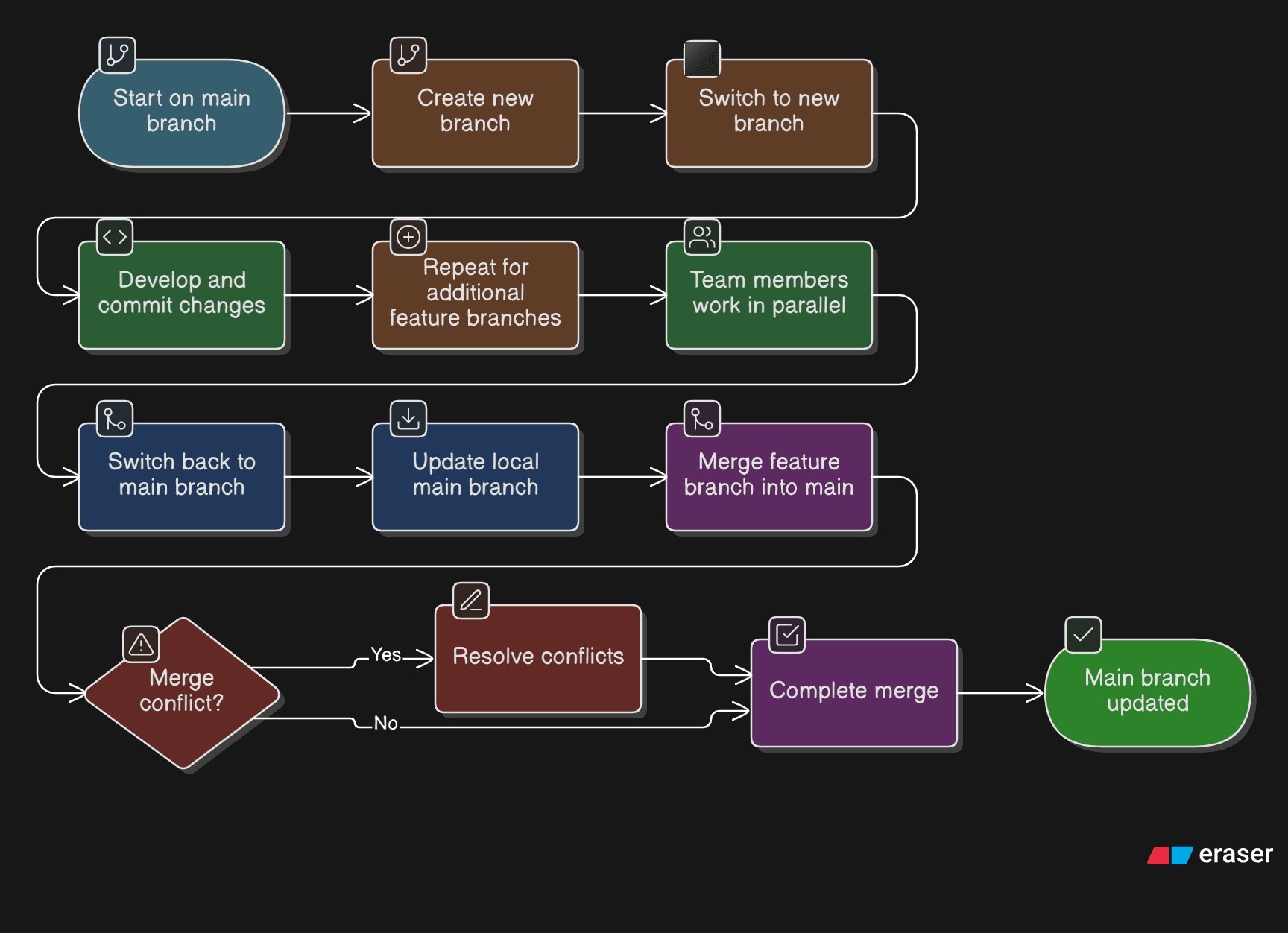 Git Branches workflow diagram