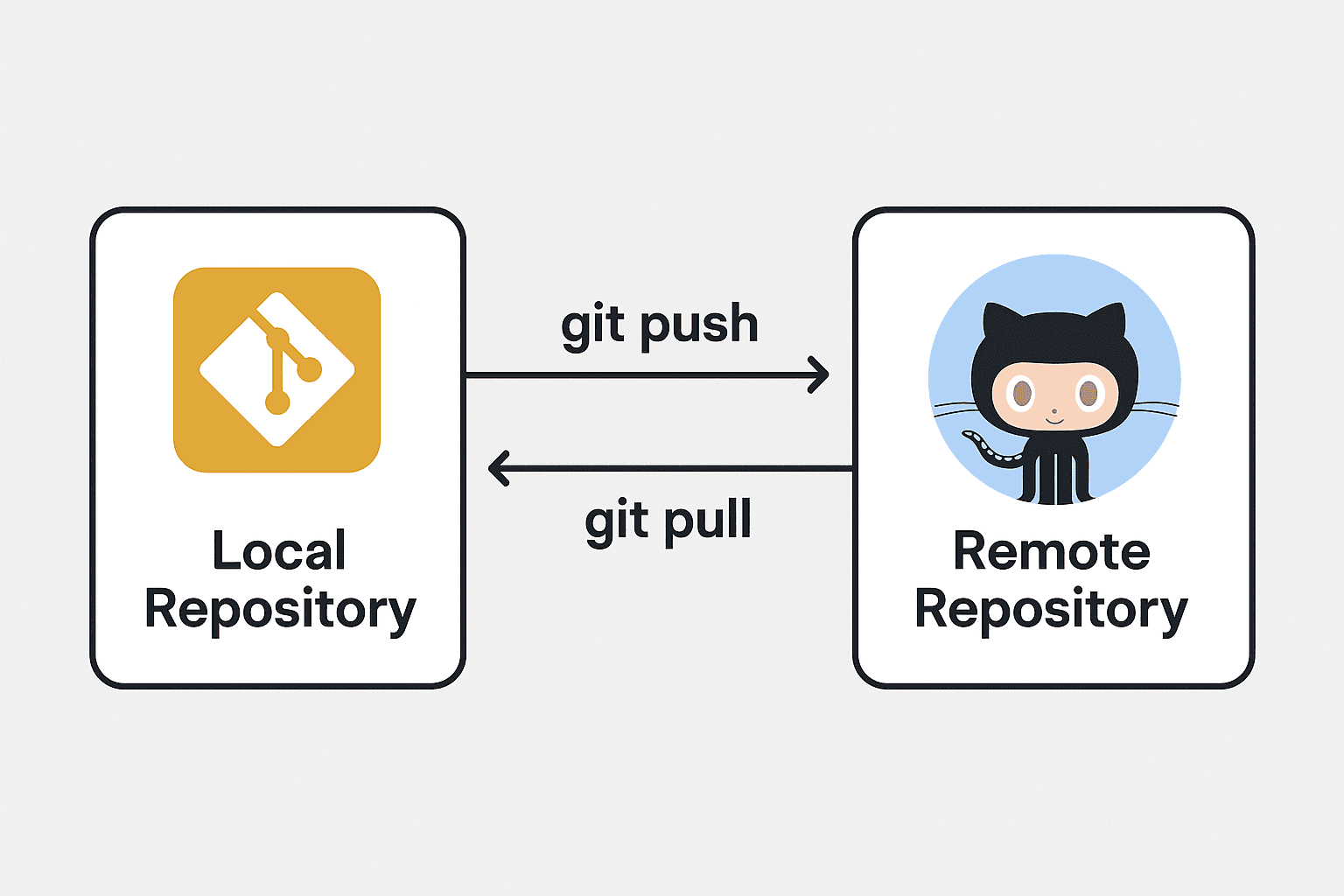 Git Push/Pull workflow diagram