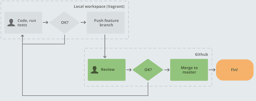 Git Pull Requests workflow diagram